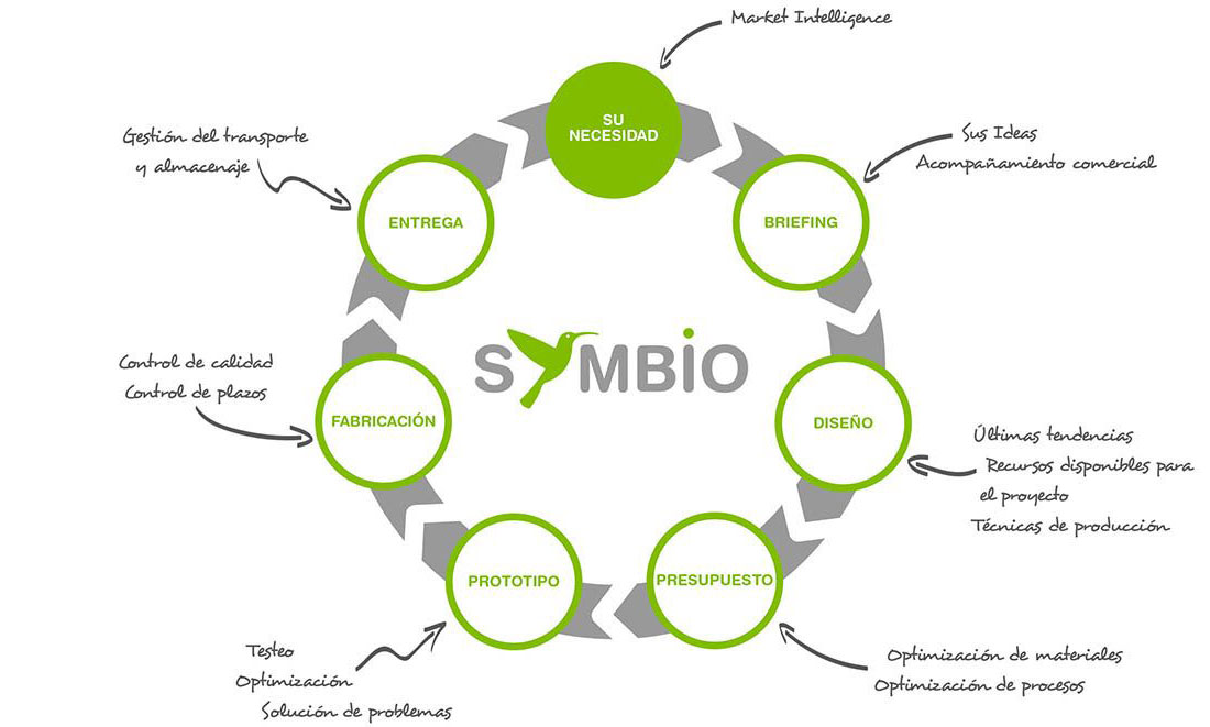 CADENA-DE-VALOR-SYMBIO-2